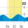 Ocean Reef Harbor tide chart for Sunday, October 22, 2023