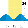 Ocean Reef Harbor tide chart for Tuesday, October 24, 2023