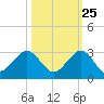Ocean Reef Harbor tide chart for Wednesday, October 25, 2023
