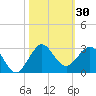 Ocean Reef Harbor tide chart for Monday, October 30, 2023