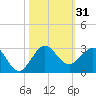 Ocean Reef Harbor tide chart for Tuesday, October 31, 2023