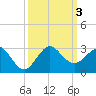 Ocean Reef Harbor tide chart for Tuesday, October 3, 2023
