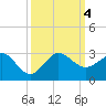 Ocean Reef Harbor tide chart for Wednesday, October 4, 2023