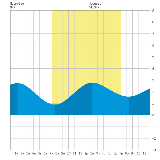 Ocean Reef Harbor tide chart for Thursday, October 5, 2023