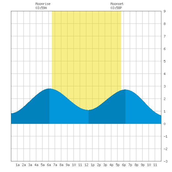 Ocean Reef Harbor tide chart for Friday, November 10, 2023