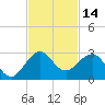 Ocean Reef Harbor tide chart for Tuesday, November 14, 2023