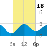 Ocean Reef Harbor tide chart for Saturday, November 18, 2023