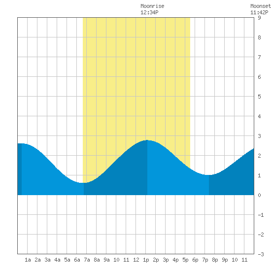 Ocean Reef Harbor tide chart for Sunday, November 19, 2023
