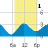 Ocean Reef Harbor tide chart for Wednesday, November 1, 2023