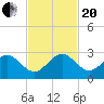 Ocean Reef Harbor tide chart for Monday, November 20, 2023