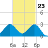 Ocean Reef Harbor tide chart for Thursday, November 23, 2023