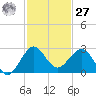 Ocean Reef Harbor tide chart for Monday, November 27, 2023