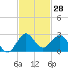 Ocean Reef Harbor tide chart for Tuesday, November 28, 2023