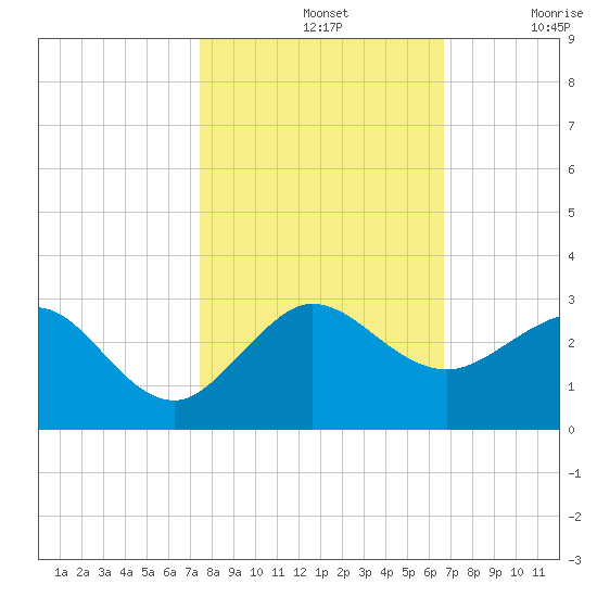 Ocean Reef Harbor tide chart for Thursday, November 2, 2023