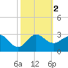 Ocean Reef Harbor tide chart for Thursday, November 2, 2023