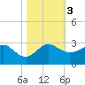 Ocean Reef Harbor tide chart for Friday, November 3, 2023