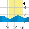 Ocean Reef Harbor tide chart for Saturday, November 4, 2023