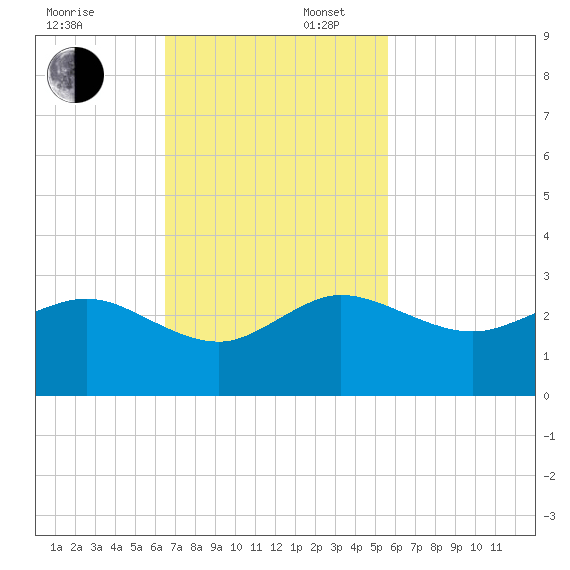 Ocean Reef Harbor tide chart for Sunday, November 5, 2023
