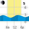 Ocean Reef Harbor tide chart for Sunday, November 5, 2023