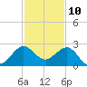 Ocean Reef Harbor tide chart for Sunday, December 10, 2023