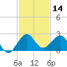 Ocean Reef Harbor tide chart for Thursday, December 14, 2023