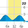 Ocean Reef Harbor tide chart for Friday, December 22, 2023
