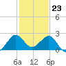 Ocean Reef Harbor tide chart for Saturday, December 23, 2023