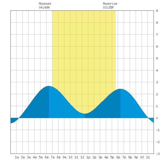 Ocean Reef Harbor tide chart for Sunday, December 24, 2023