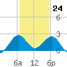Ocean Reef Harbor tide chart for Sunday, December 24, 2023