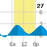 Ocean Reef Harbor tide chart for Wednesday, December 27, 2023