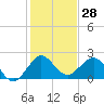Ocean Reef Harbor tide chart for Thursday, December 28, 2023