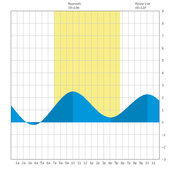 Ocean Reef Harbor tide chart for Friday, December 29, 2023