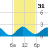 Ocean Reef Harbor tide chart for Sunday, December 31, 2023