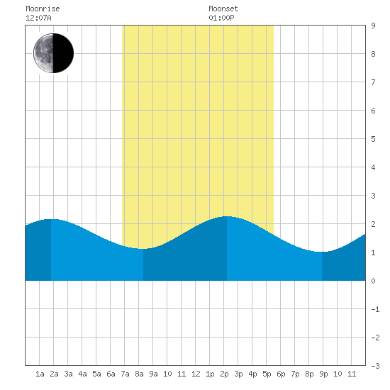 Ocean Reef Harbor tide chart for Tuesday, December 5, 2023