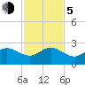 Ocean Reef Harbor tide chart for Tuesday, December 5, 2023