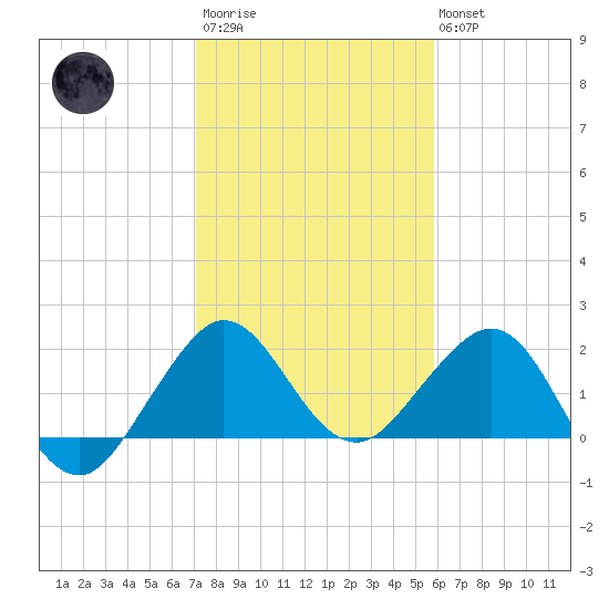 Ocean Reef Harbor tide chart for Thursday, January 11, 2024