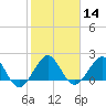 Ocean Reef Harbor tide chart for Sunday, January 14, 2024