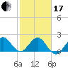 Ocean Reef Harbor tide chart for Wednesday, January 17, 2024