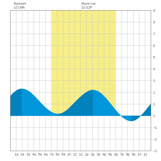 Ocean Reef Harbor tide chart for Thursday, January 18, 2024
