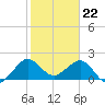 Ocean Reef Harbor tide chart for Monday, January 22, 2024