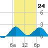 Ocean Reef Harbor tide chart for Wednesday, January 24, 2024
