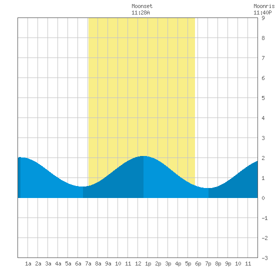 Ocean Reef Harbor tide chart for Tuesday, January 2, 2024