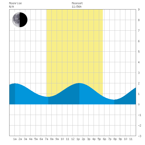 Ocean Reef Harbor tide chart for Wednesday, January 3, 2024
