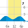 Ocean Reef Harbor tide chart for Sunday, January 7, 2024