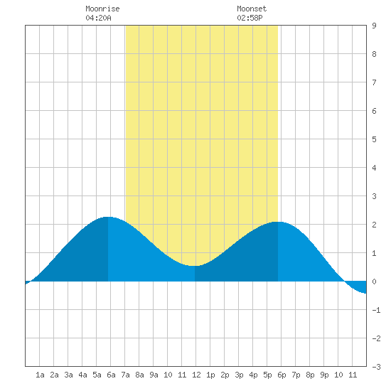 Ocean Reef Harbor tide chart for Monday, January 8, 2024