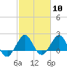 Ocean Reef Harbor tide chart for Saturday, February 10, 2024