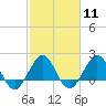 Ocean Reef Harbor tide chart for Sunday, February 11, 2024