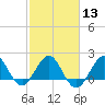 Ocean Reef Harbor tide chart for Tuesday, February 13, 2024
