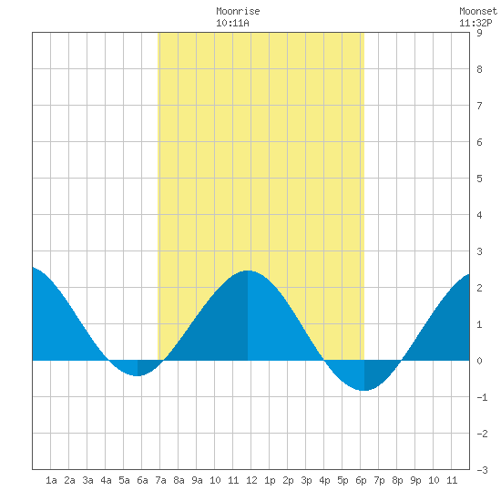 Ocean Reef Harbor tide chart for Wednesday, February 14, 2024