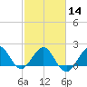 Ocean Reef Harbor tide chart for Wednesday, February 14, 2024